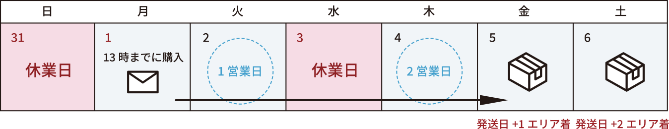 発送日+1エリア着 発送日+2エリア着