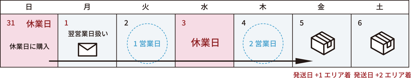 発送日+1エリア着 発送日+2エリア着
