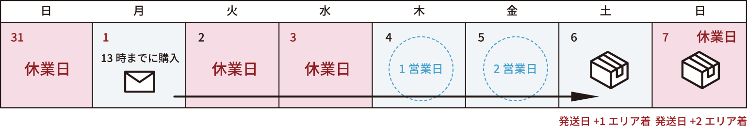 発送日+1エリア着 発送日+2エリア着